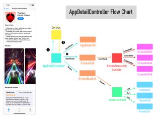 AppDetailController Summary and Flow Chart